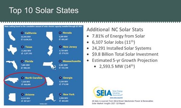 An image showing solar stats and the top 10 solar states in the U.S.