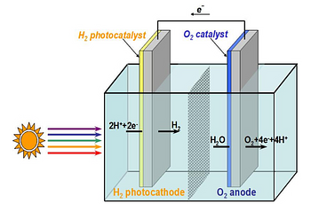 Graphic illustrating how photoelectrochemical (PEC) cells utilize sunlight to split water into oxygen and hydrogen in one integrated system