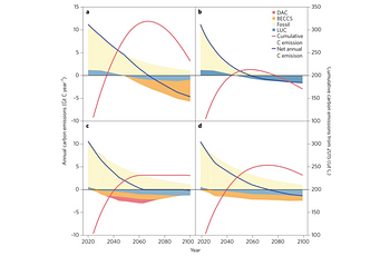 graphs illustrating 1.5°C scenarios in Obersteiner et. al (2018)