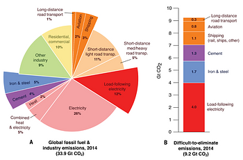 Graphic illustrating global fossil fuel and industry emissions and difficult-to-elminate emissions, 2014 (Davis et. al 2018)