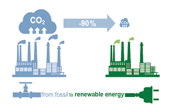 Graphic illustrating 90% CO2 reduction from fossil fuel to renewable energy production
