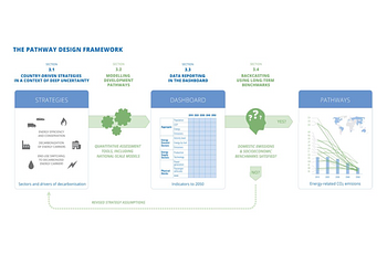 Graphic illustrating Deep Decarbonization Pathways Design Framework
