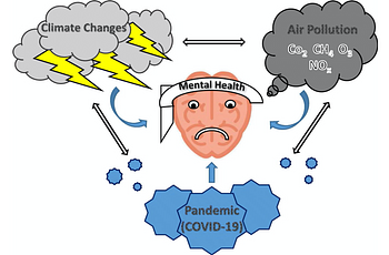 Graphic illustrating the convergence of stressors cause by climate change, air pollution, and the COVID-19 pandemic on mental health