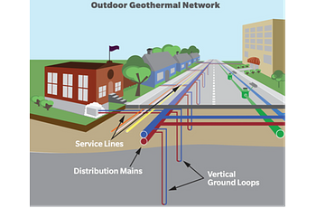 Illustration of outdoor geothermal network showing district heating and cooling technology